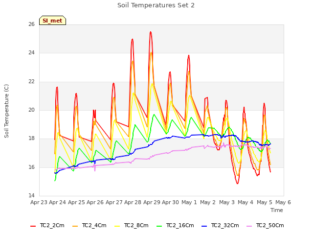 plot of Soil Temperatures Set 2