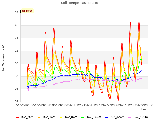 plot of Soil Temperatures Set 2