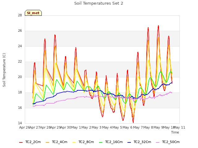 plot of Soil Temperatures Set 2