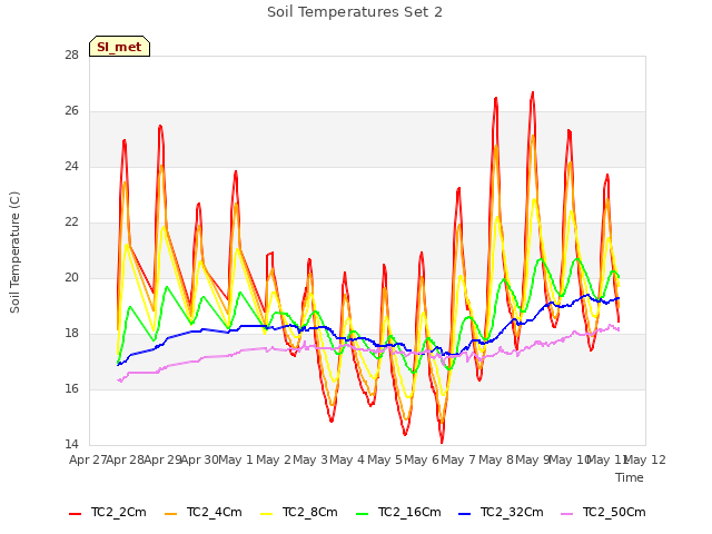 plot of Soil Temperatures Set 2