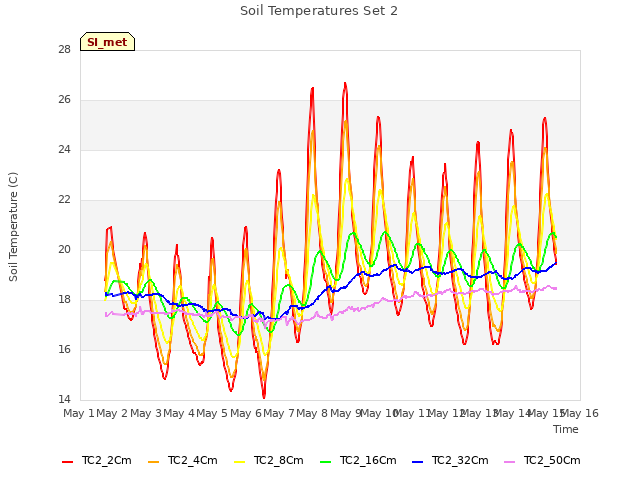 plot of Soil Temperatures Set 2