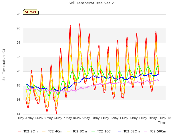 plot of Soil Temperatures Set 2