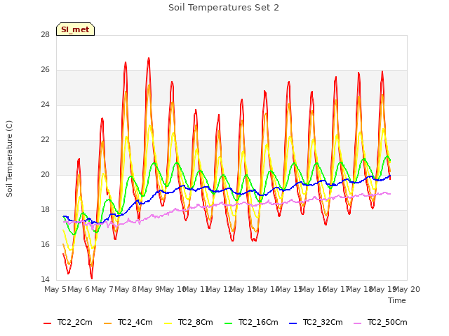 plot of Soil Temperatures Set 2