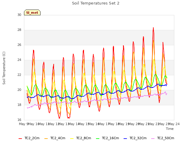 plot of Soil Temperatures Set 2