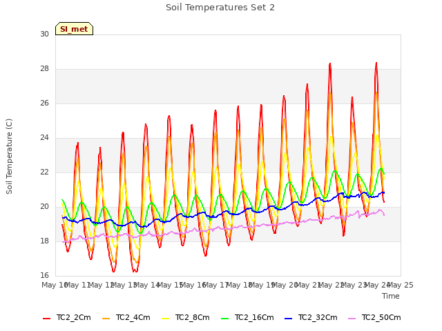 plot of Soil Temperatures Set 2