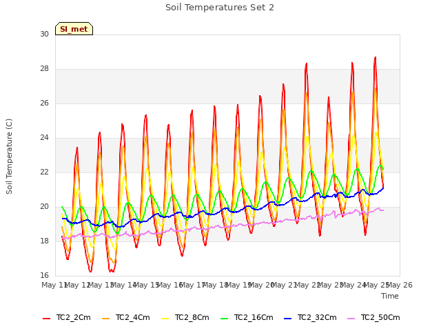 plot of Soil Temperatures Set 2