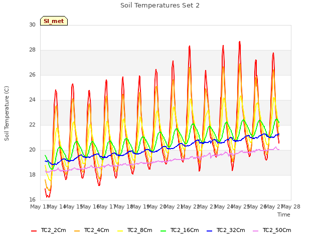 plot of Soil Temperatures Set 2