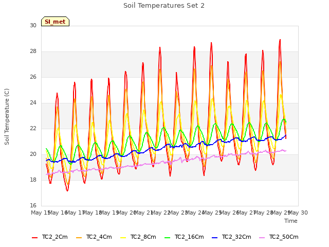 plot of Soil Temperatures Set 2