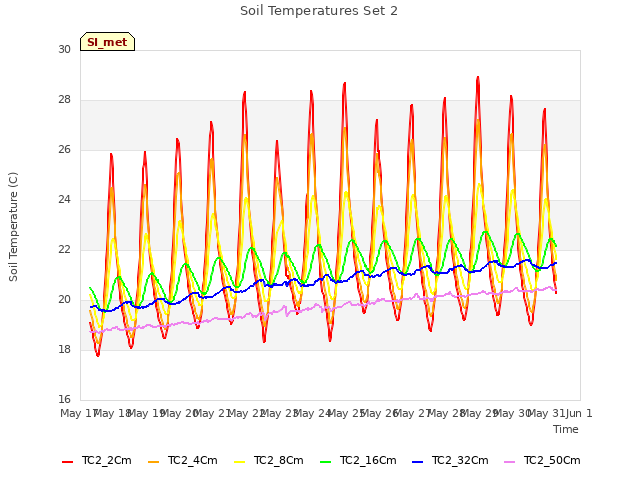 plot of Soil Temperatures Set 2