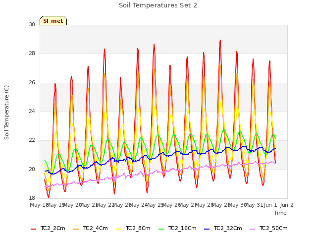 plot of Soil Temperatures Set 2