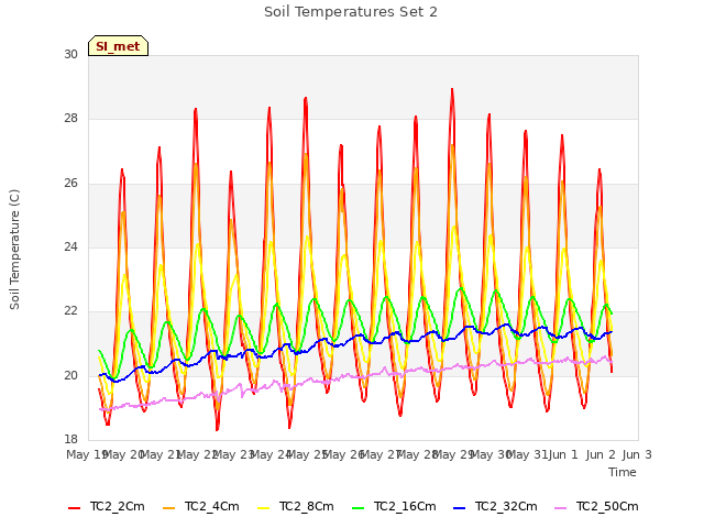 plot of Soil Temperatures Set 2