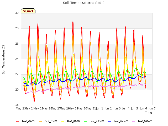 plot of Soil Temperatures Set 2