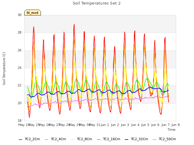 plot of Soil Temperatures Set 2