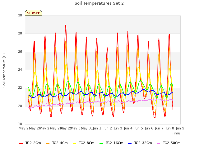 plot of Soil Temperatures Set 2