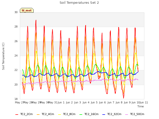 plot of Soil Temperatures Set 2