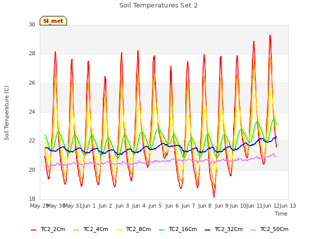 plot of Soil Temperatures Set 2