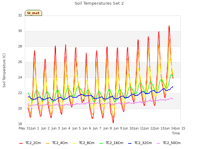 plot of Soil Temperatures Set 2