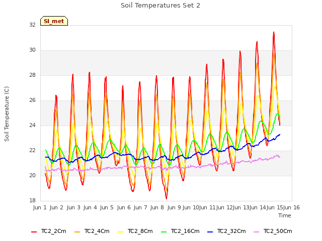 plot of Soil Temperatures Set 2