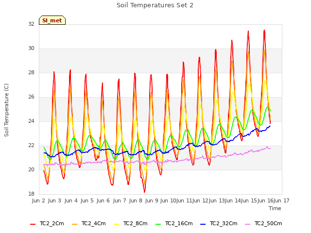 plot of Soil Temperatures Set 2