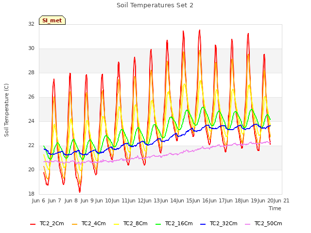 plot of Soil Temperatures Set 2