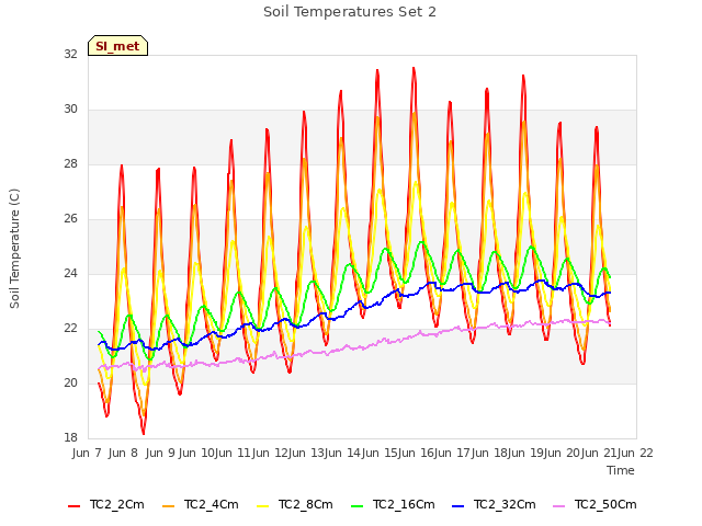 plot of Soil Temperatures Set 2