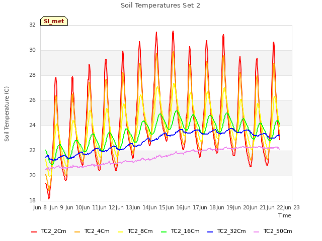 plot of Soil Temperatures Set 2