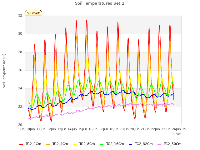 plot of Soil Temperatures Set 2