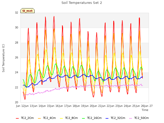 plot of Soil Temperatures Set 2