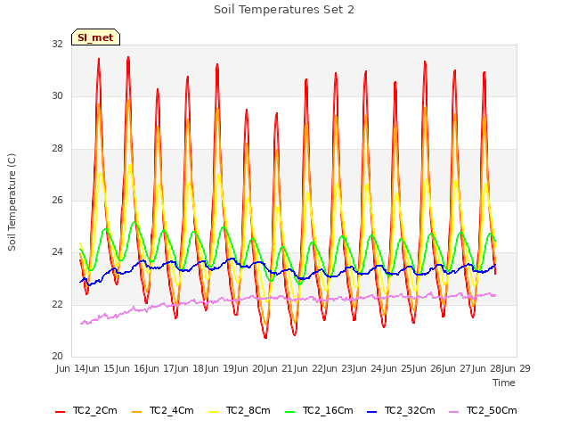 plot of Soil Temperatures Set 2