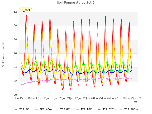 plot of Soil Temperatures Set 2