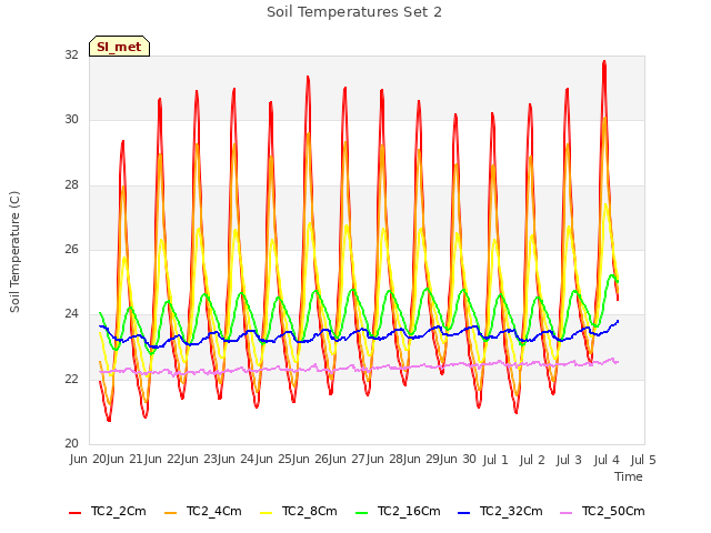 plot of Soil Temperatures Set 2