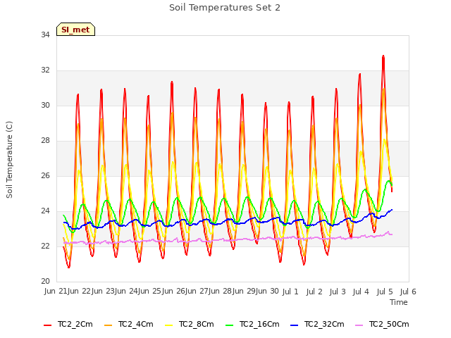 plot of Soil Temperatures Set 2