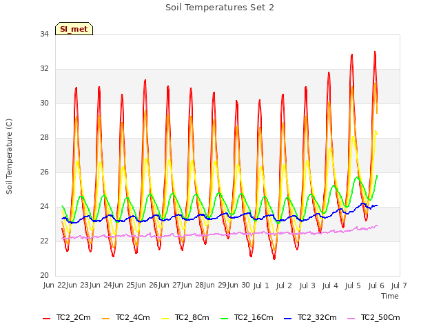 plot of Soil Temperatures Set 2