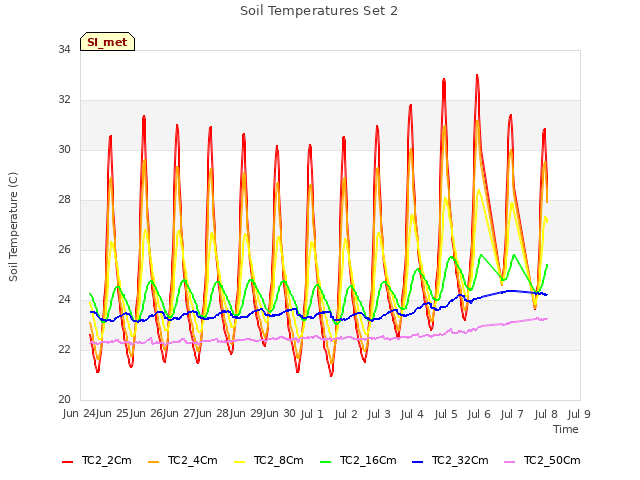 plot of Soil Temperatures Set 2