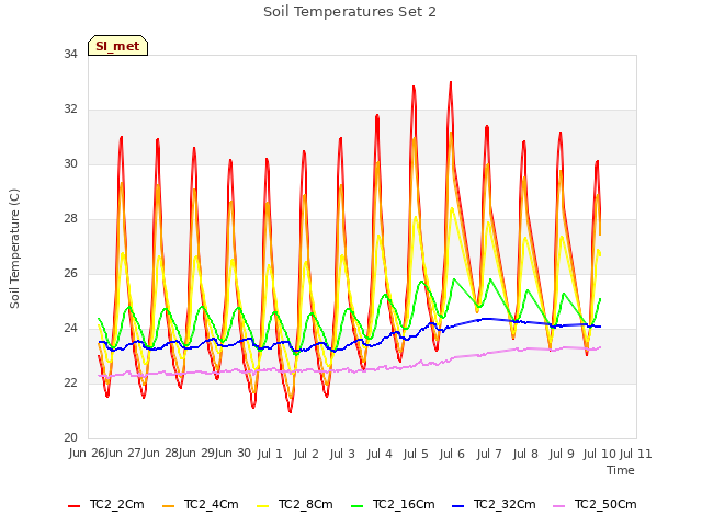 plot of Soil Temperatures Set 2