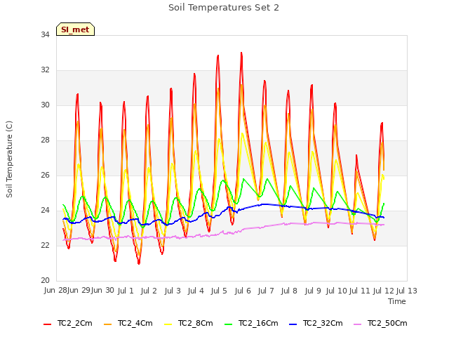 plot of Soil Temperatures Set 2