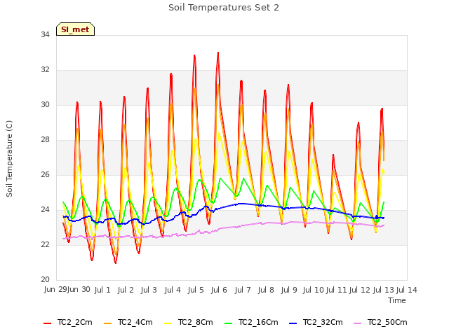 plot of Soil Temperatures Set 2