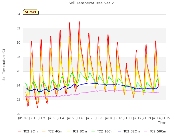 plot of Soil Temperatures Set 2