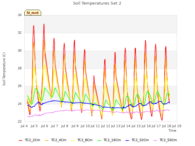 plot of Soil Temperatures Set 2