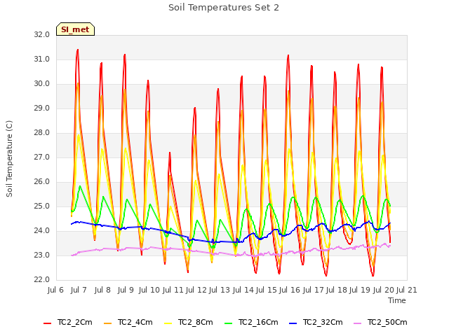 plot of Soil Temperatures Set 2