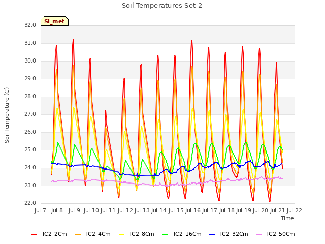 plot of Soil Temperatures Set 2