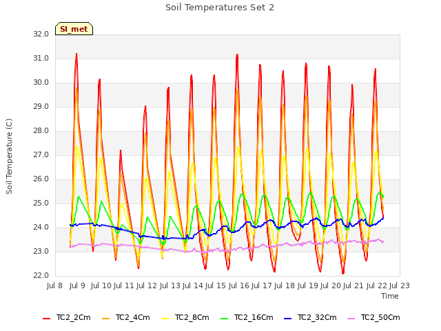 plot of Soil Temperatures Set 2