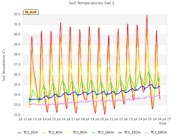 plot of Soil Temperatures Set 2