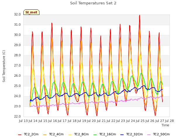 plot of Soil Temperatures Set 2