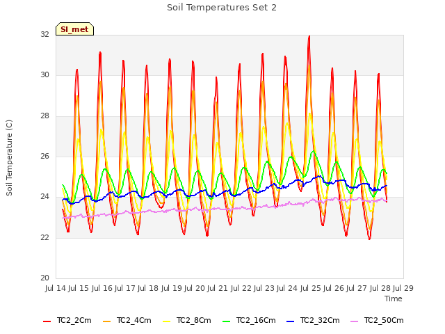 plot of Soil Temperatures Set 2