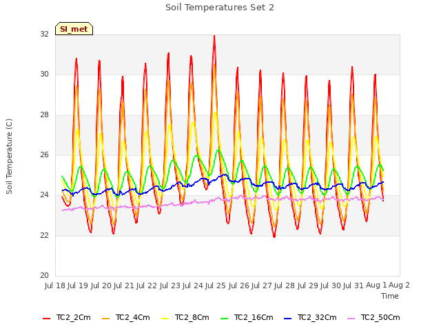 plot of Soil Temperatures Set 2