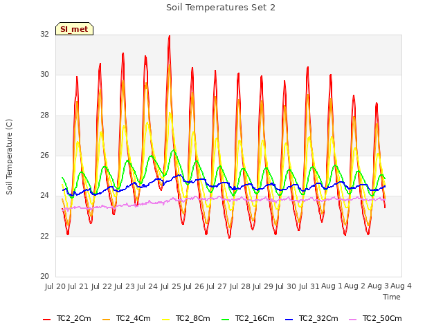 plot of Soil Temperatures Set 2