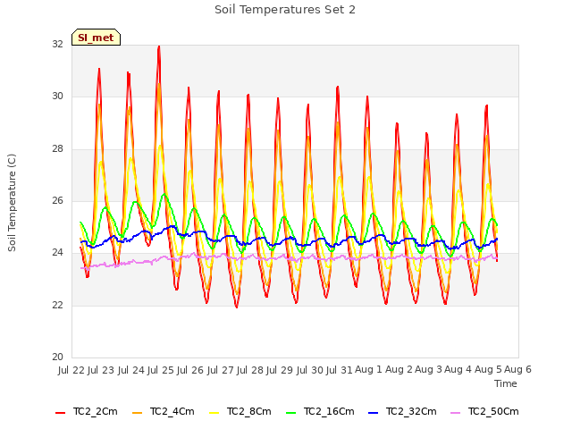 plot of Soil Temperatures Set 2