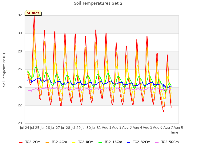 plot of Soil Temperatures Set 2