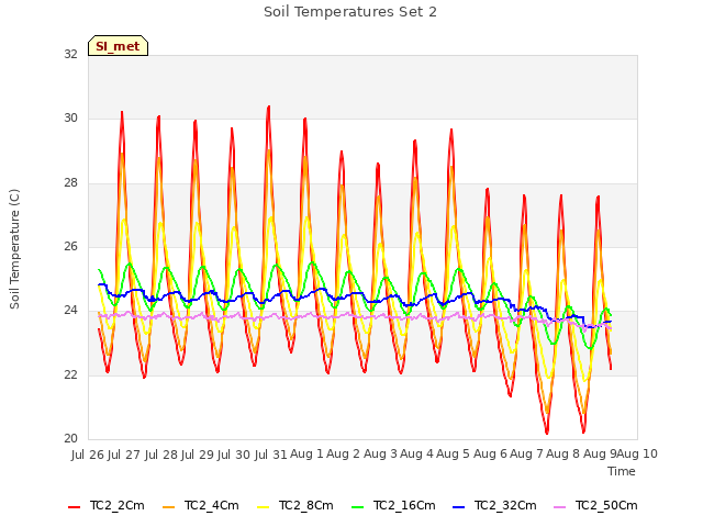 plot of Soil Temperatures Set 2